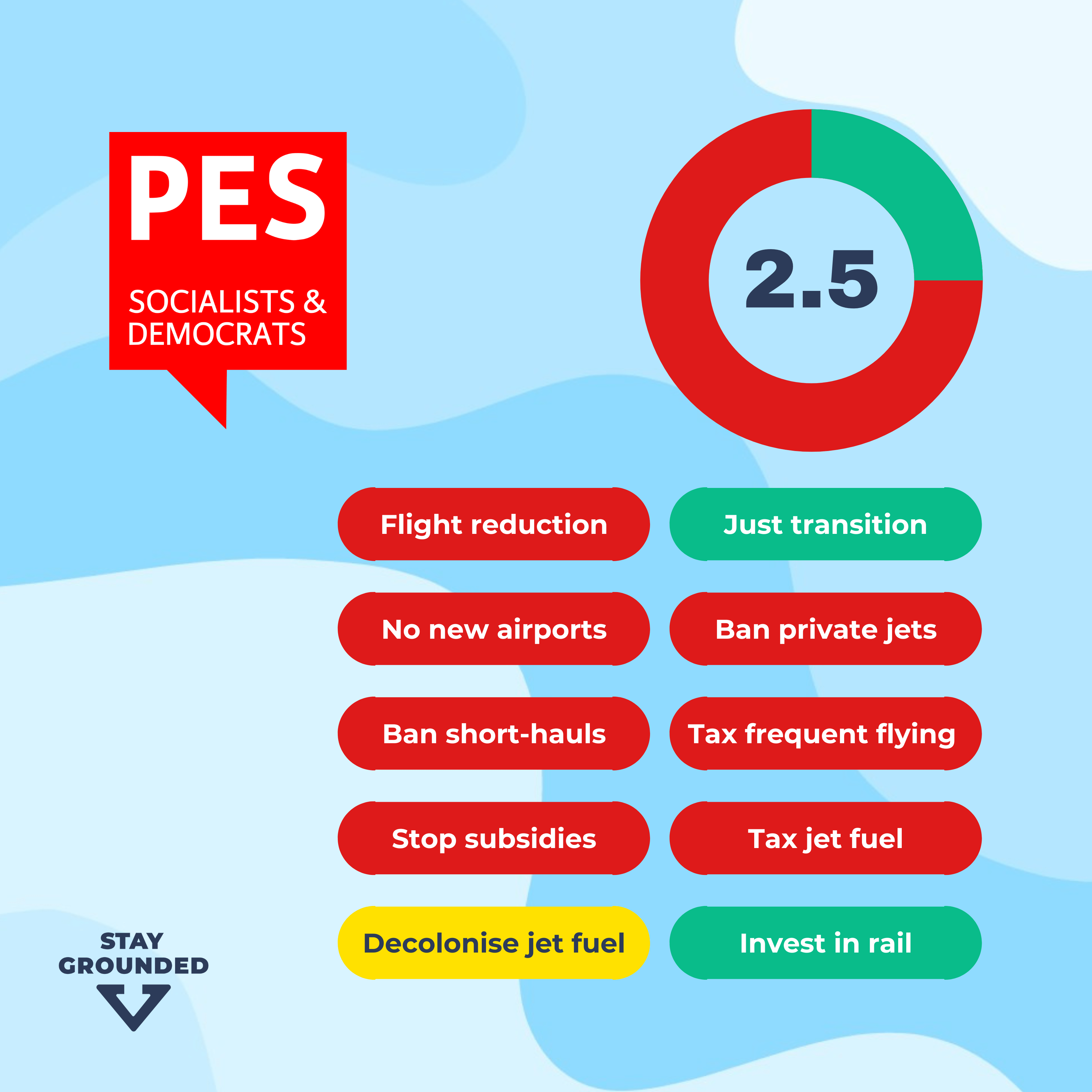 Party of the European Socialists Manifesto Rating