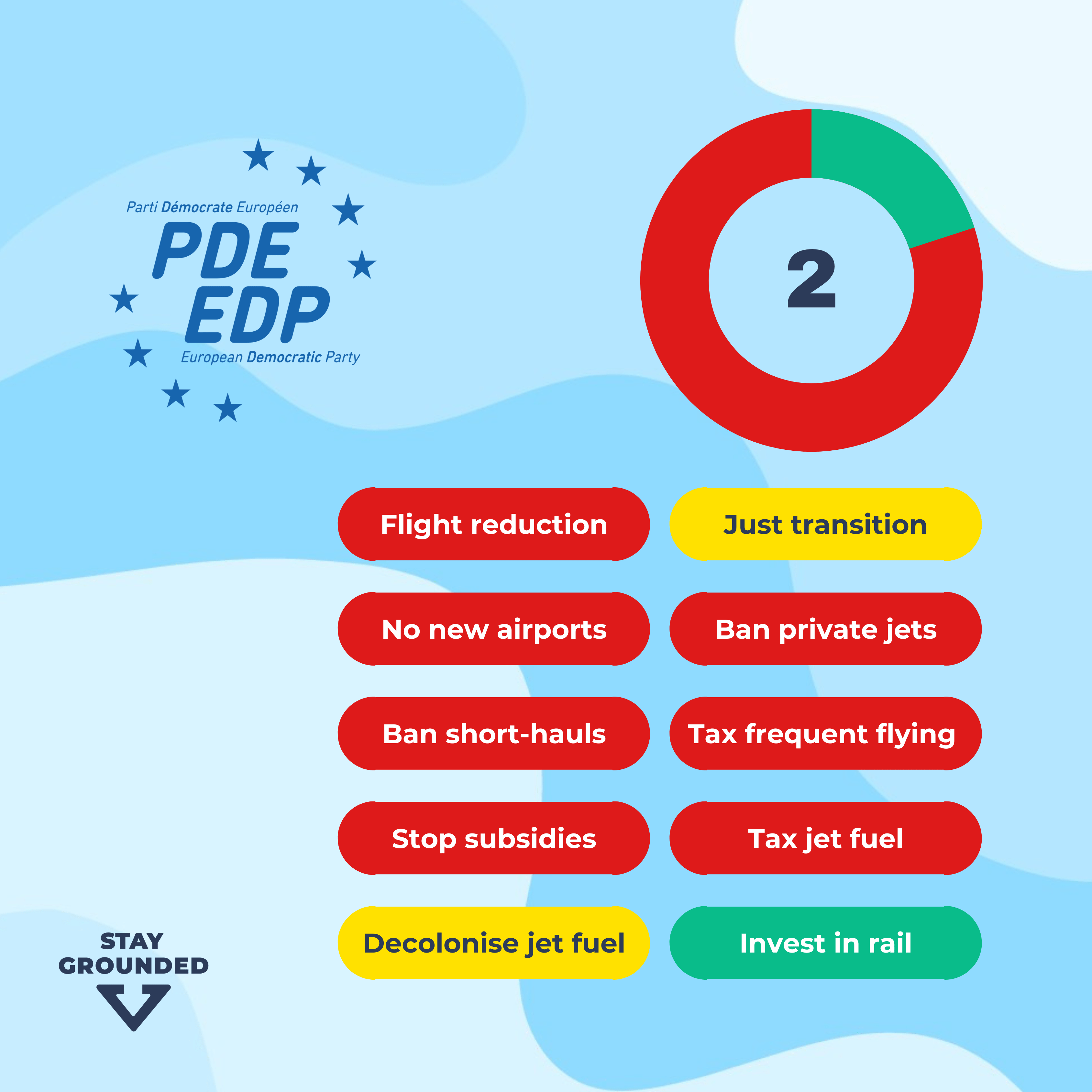European Democrats Manifesto Rating Aviation